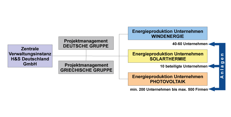 HS-Deutschland  Projekt Green Energy Europe (GEE)